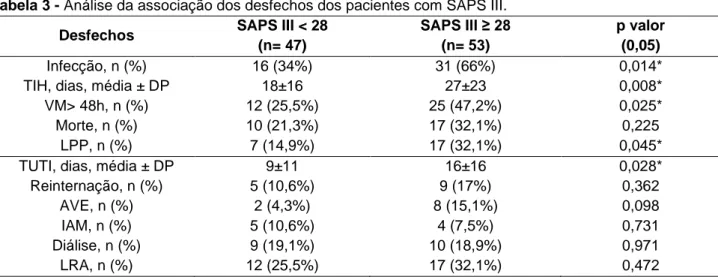 Tabela 3 - Análise da associação dos desfechos dos pacientes com SAPS III. 