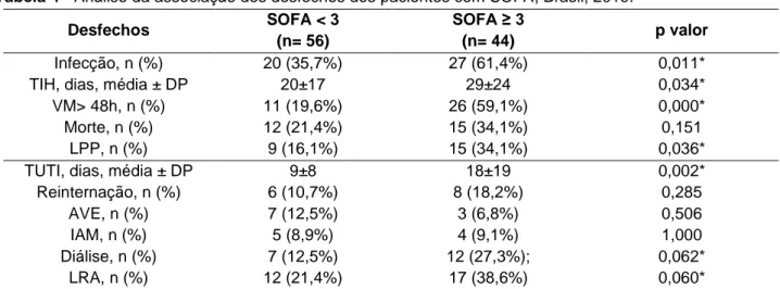 Tabela 4 - Análise da associação dos desfechos dos pacientes com SOFA, Brasil, 2019. 