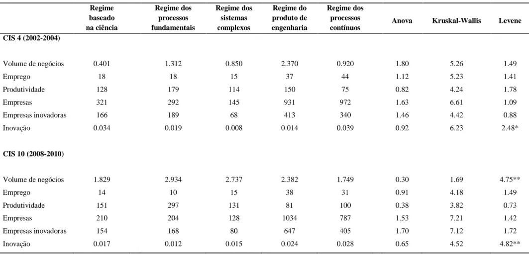 Tabela 4.5: Indicadores económicos e de inovação, segundo a taxonomia de Marsili/Verspagen, Portugal, 2002-2010