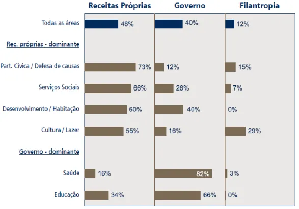 Gráfico 2: Fontes de fundos das organizações da sociedade civil em Portugal, por  área de atividade 