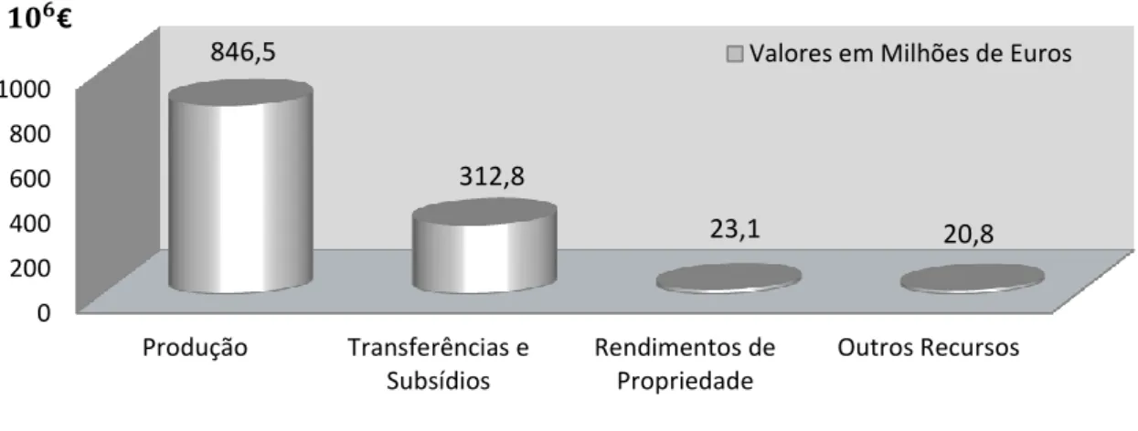 Gráfico 7: Fontes de receita das Misericórdias