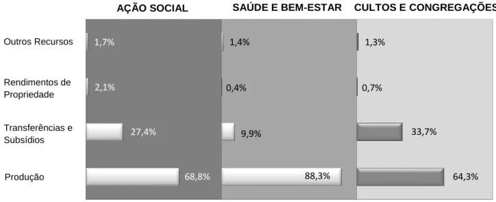 Gráfico 8- Recursos das Misericórdias, por atividade – estrutura 