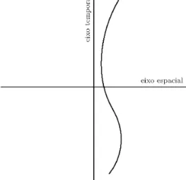 Figura 1: Diagrama de Minkowski 