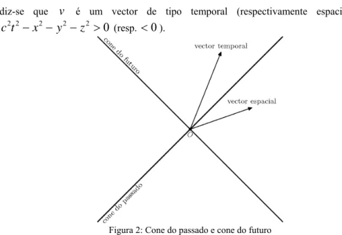 Figura 2: Cone do passado e cone do futuro 