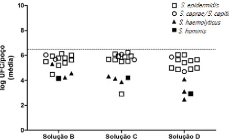 Figura  7  –  Comparação  do  efeito  da  solução  B  (bicarbonato/lactato),  solução  C  (bicarbonato)  e  solução  D  (lactato)  no  crescimento planctónico de 10 espécies de  S