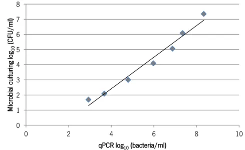 Figure  6:  Number  of  colony  forming  units  (CFU)  of  Streptococcus  salivarius   (Y-axis)  versus  quantification  of  Streptococcus  salivarius  by quantitative Polymerase Chain Reaction (qPCR) (X-axis)