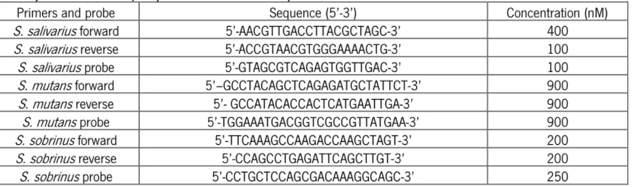 Table 4: Sequence and final concentrations of primers and probe used in quantitative Polymerase Chain reaction (qPCR) assay  for  Streptococcus salivarius ,  Streptococcus mutans  and  Streptococcus sobrinus   