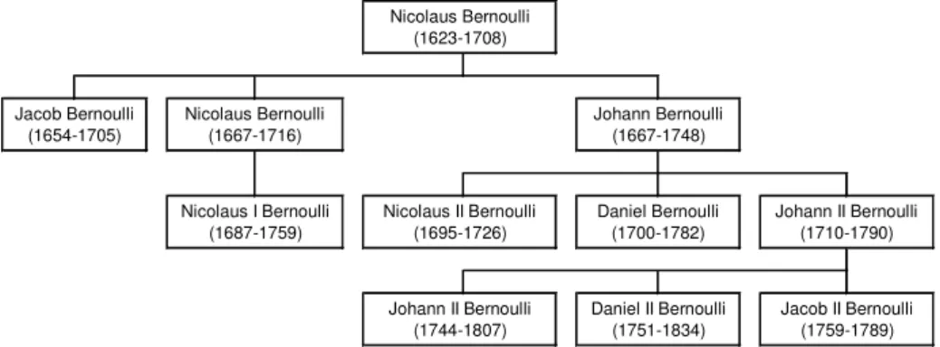 Figura 5. Árvore genealógica da família Bernoulli. 