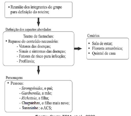 Figura 4 - Fluxograma do planejamento do roteiro e definição dos personagens. 