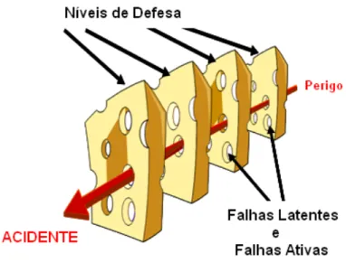 Figura 6 - Teoria de James Reason  (adaptado de Carthey &amp; Clarke 2010) . 