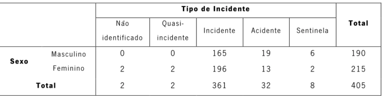 Tabela 4 - Sexo dos Doentes por Tipo de Incidente  Tipo de Incidente 