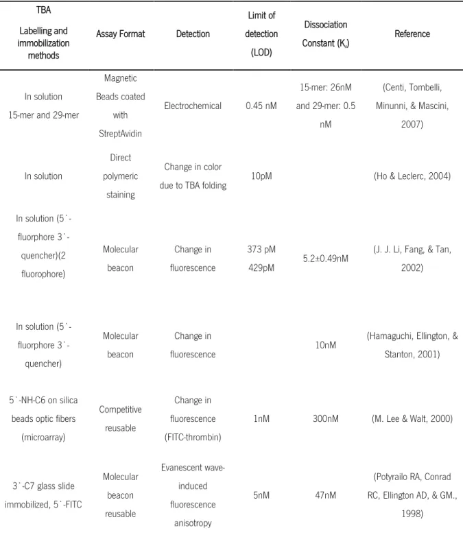 Table 2 Assays reported from different authors in which TBA has been used. Adapted from Baldrich, E