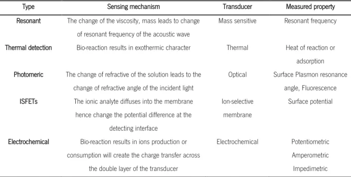 Table 3  Types  and  sensing  mechanisms  involved  in  different  biosensor.  Adapted  from:  Tothill,  2009  and  Zhou, Y