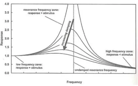Figura 20 - Resposta à vibração de um sistema dinâmico simples. A baixas frequências, a resposta ao estímulo é  igual  ao  estímulo