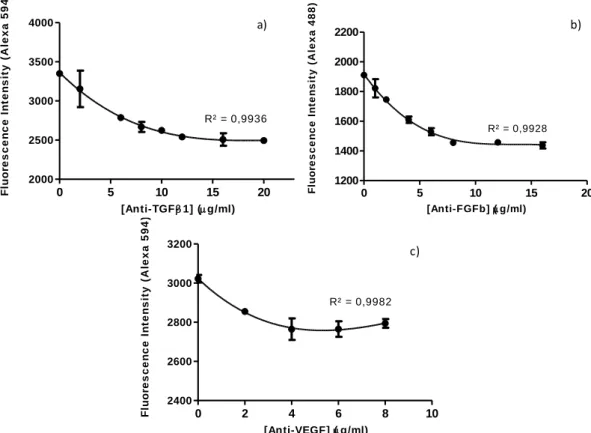 Figure  3.3  Maximum  immobilization  capacity  of  a  single  antibody  at  the  surface  of  activated  and  functionalized electrospun nanofiber: a) immobilization of anti-TGF-1, b) immobilization of anti- bFGF  and c) immobilization of anti-VEGF