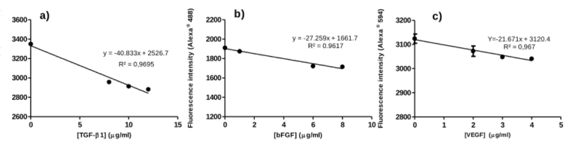 Figure 3.6 Capability of the biofunctionalized nanofibrous substrate to bind different concentrations  of the recombinant protein: a) TGF-1, b) bFGF and c) VEGF