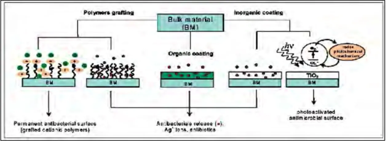 Figure    5:    Schematic    view    of    various    methods    for    surface    modification    of    medical    devices    with    antibacterial   properties   [21]