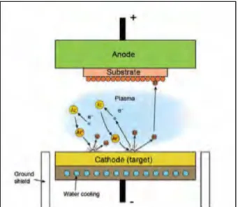 Figure   15:   Schematic   representation   of   a   sputtering   process   [96].   
