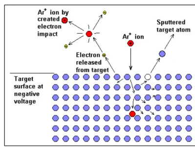 Figure   16:   Bombarding   of   the   argon   atoms   on   the   target   surface   and   therefore   electron   emission   [97]