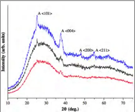 Figure   25:   Diffractograms   of   a   XRD   result   of   a   TiO 2    sample   [45]