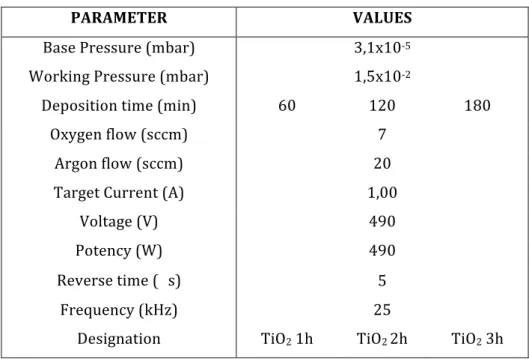 Table   1:   Sputtering   deposition   parameters   for   the   TiO 2    thin   films   samples