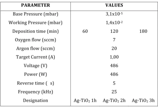 Table   3:   Sputtering   deposition   parameters   for   the   Ag-­‐TiO 2    thin   films   samples