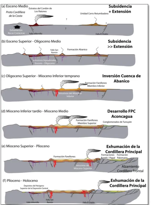 Figura  3.3.  Perfiles  de  la  evolución  paleogeográfica  de  Chile  central  durante  el  Cenozoico