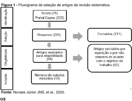Figura 1 - Fluxograma da seleção de artigos da revisão sistemática. 