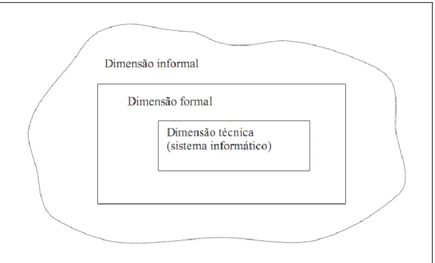 Figura 2 – Dimensões de uma Organização/Sistema de Informação   Adaptado de Dhillon e Backhouse [1996] 