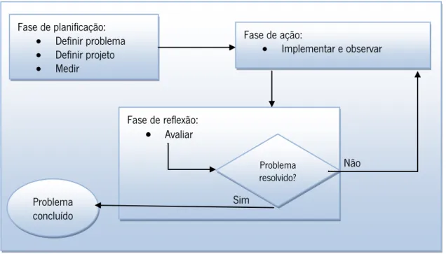 Figura 1 - Fases da investigação-ação definidas por Kuhne e Quigley (1997) 