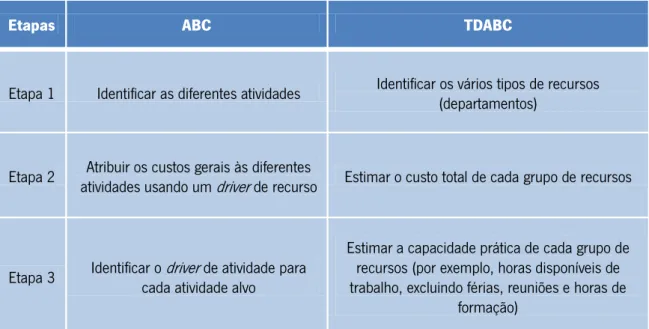 Tabela 1 - ABC  versus  TDABC (Stouthuysen et al., 2010)) 