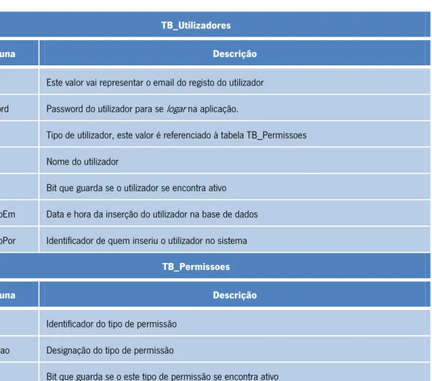 Tabela 2 - Tabelas para a gestão de utilizadores 