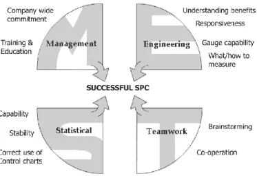 Figura 9 – Pré requisitos que influenciam sucesso do CEP (Fonte: Antony &amp; Taner (2003)) 