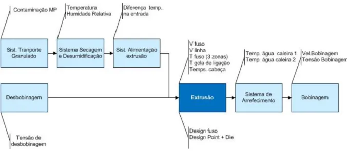 Figura 25 - Variáveis de Controlo do Processo de Embainhamento 