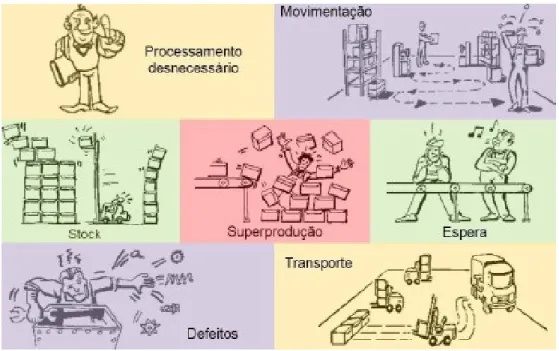 Figura 1 - Os sete desperdícios 