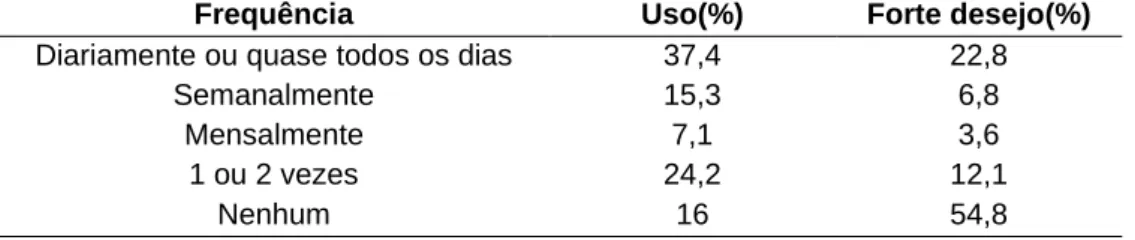 Tabela  2  - Frequência  de  uso  de  estimulantes  e  de  forte  desejo  de  consumo  do  mesmo, nos últimos 3 meses