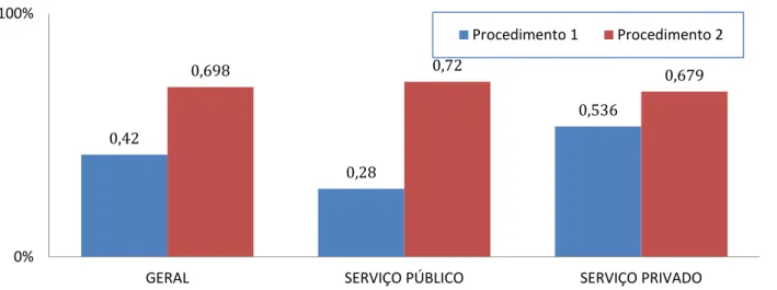 Gráfico 2 - Percentual de fisioterapeutas que atuam nas UTIs de hospitais públicos e privados da cidade de  Teresina que afirmam realizar os seguintes procedimentos que não se encontram no rol de suas atribuições
