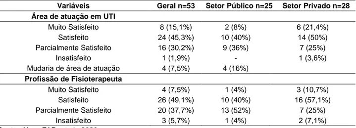 Tabela 4 - Grau de satisfação profissional dos fisioterapeutas que atuam nas UTIs de instituições públicas e  privadas da cidade de Teresina