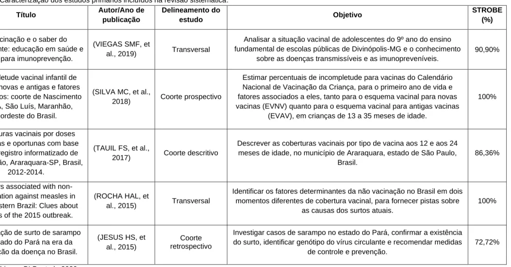 Tabela 2 - Caracterização dos estudos primários incluídos na revisão sistemática. 