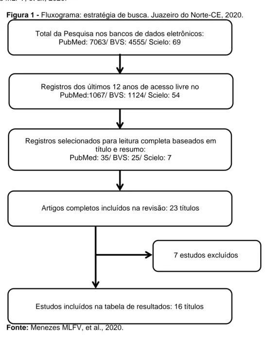 Figura 1 - Fluxograma: estratégia de busca. Juazeiro do Norte-CE, 2020. 