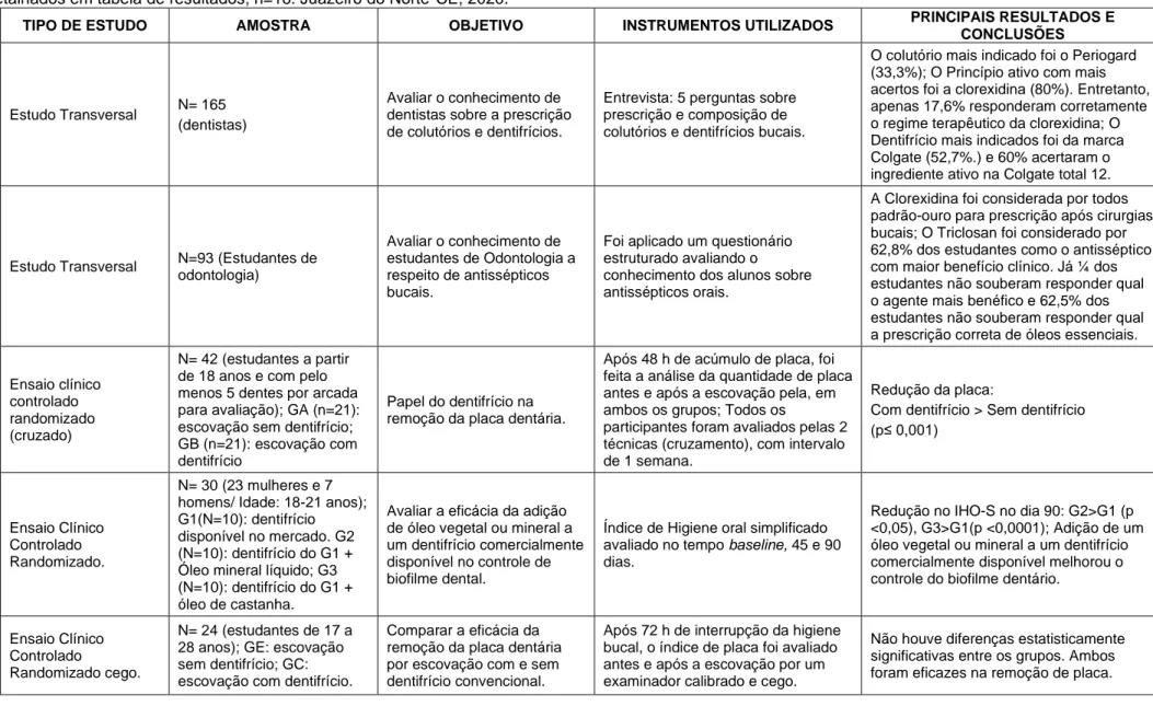 Tabela 2 - Artigos detalhados em tabela de resultados, n=16. Juazeiro do Norte-CE, 2020