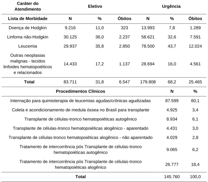 Tabela 1 – Caracterização das hospitalizações segundo aspectos clínicos. Brasil, 2008 a 2016