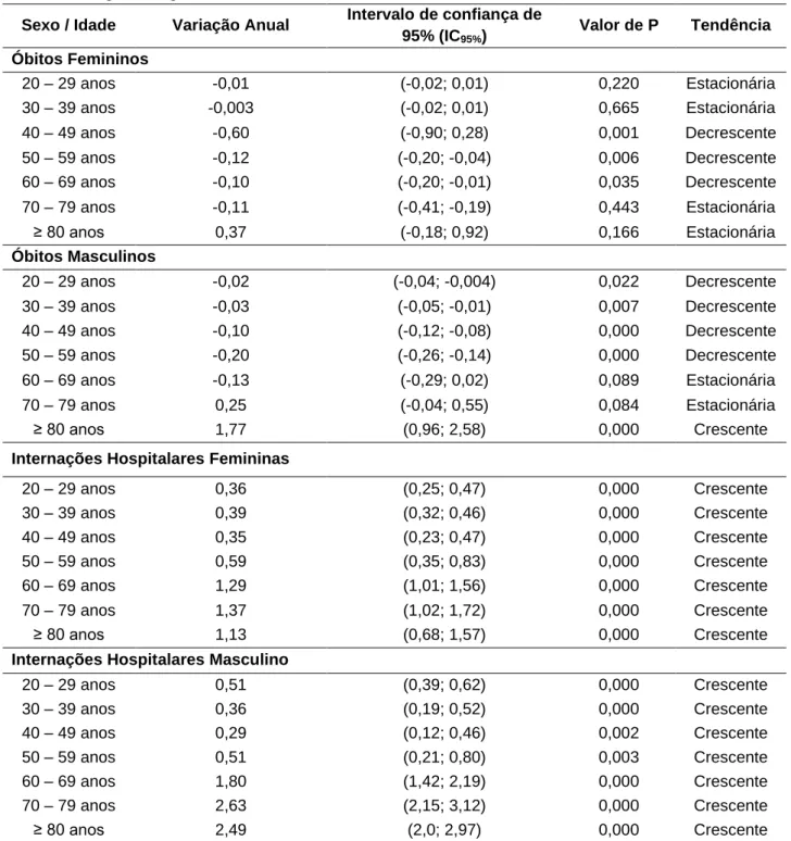 Tabela  3  -  Variação  e  análise  de  tendência  da  mortalidade  e  morbidade  hospitalar  por  doenças  oncohematológicas, segundo faixa etária e sexo