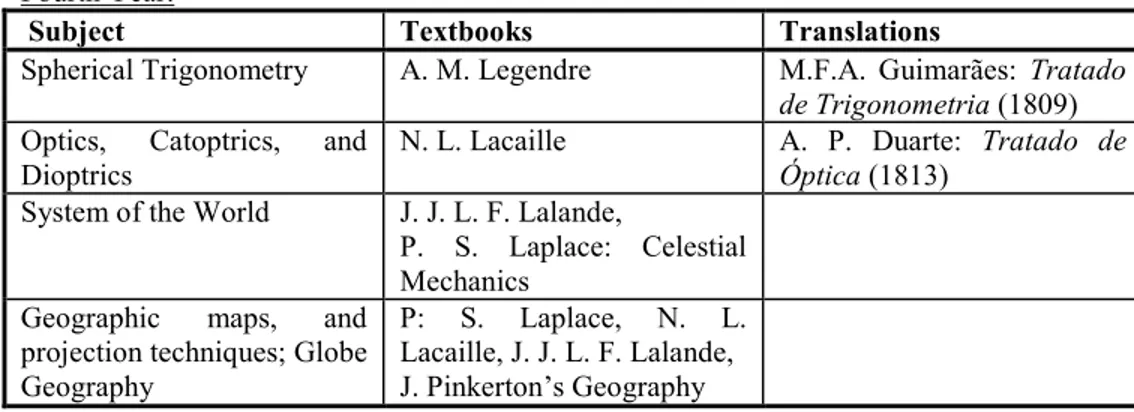 Table 4: Subjects of the mathematics class of the third year of the Royal Military Academy  It is recommended that the school should gradually build models of the machines  studied for the students’ use