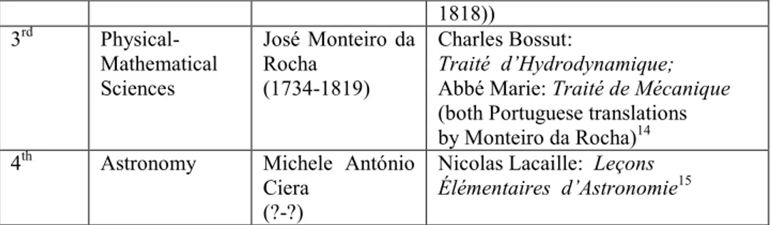 Abbé Marie: Traité de Mécanique  (both Portuguese translations   by Monteiro da Rocha) 14 4 th Astronomy  Michele  António 