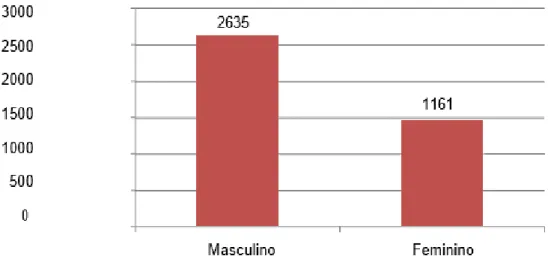 Gráfico 4 - Frequência total dos casos de malária no período de 2012 a 2017, no  município de Tucuruí - PA, segundo o gênero