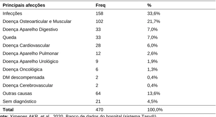 Tabela  1  –  Principais  afecções  diagnosticadas  entre  os  idosos  atendidos  no  pronto  atendimento  de  um  hospital privado de Belém/PA