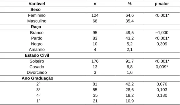 Tabela  1  –  Características  demográficas  dos  estudantes  de  medicina  da  UNIFAMAZ,  entrevistados  entre  novembro  de  2018  e  janeiro  de  2019,  Belém  –  Pará