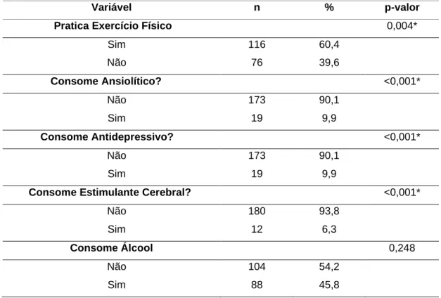 Tabela  2  –  Características  comportamentais  dos  estudantes  de  medicina  da  UNIFAMAZ,  entrevistados  entre  novembro  de  2018  e  janeiro  de  2019,  Belém  –  Pará