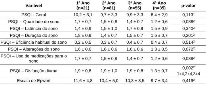 Tabela 4 – Índices de Qualidade do Sono de Pittsburgh e Escala de Sonolência de Epworth dos estudantes  de medicina da FAMAZ, por ano de curso, entrevistados entre novembro de 2018 e janeiro de 2019, Belém –  Pará